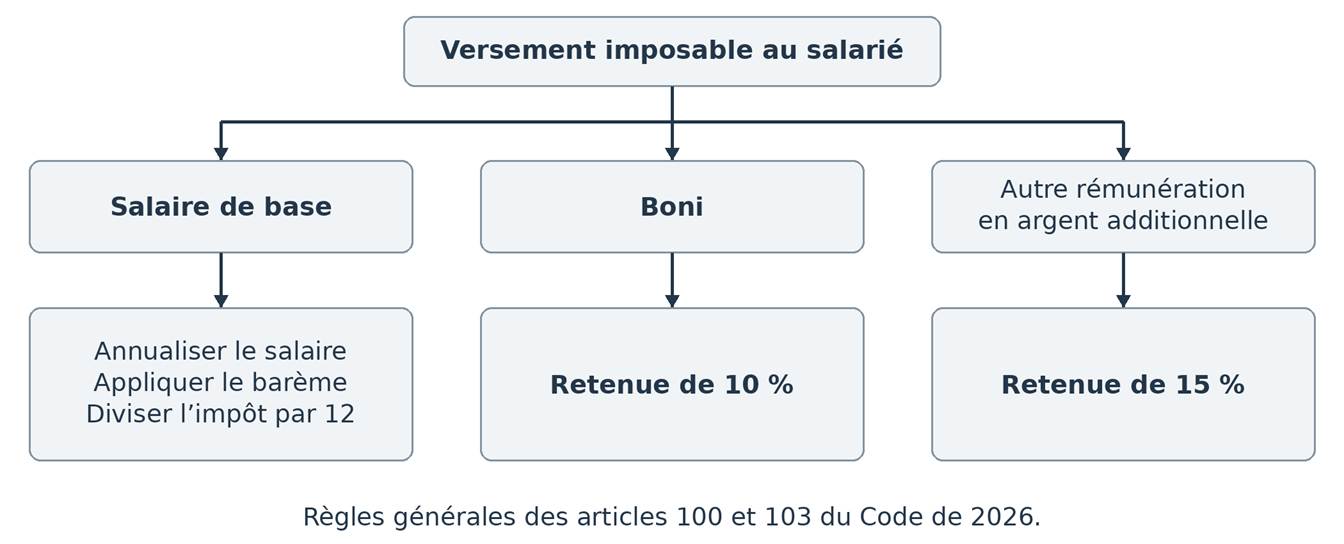 Vérifier au préalable les exonérations de l’article 54. Ce schéma ne traite pas les avantages en nature ni les régimes particuliers.