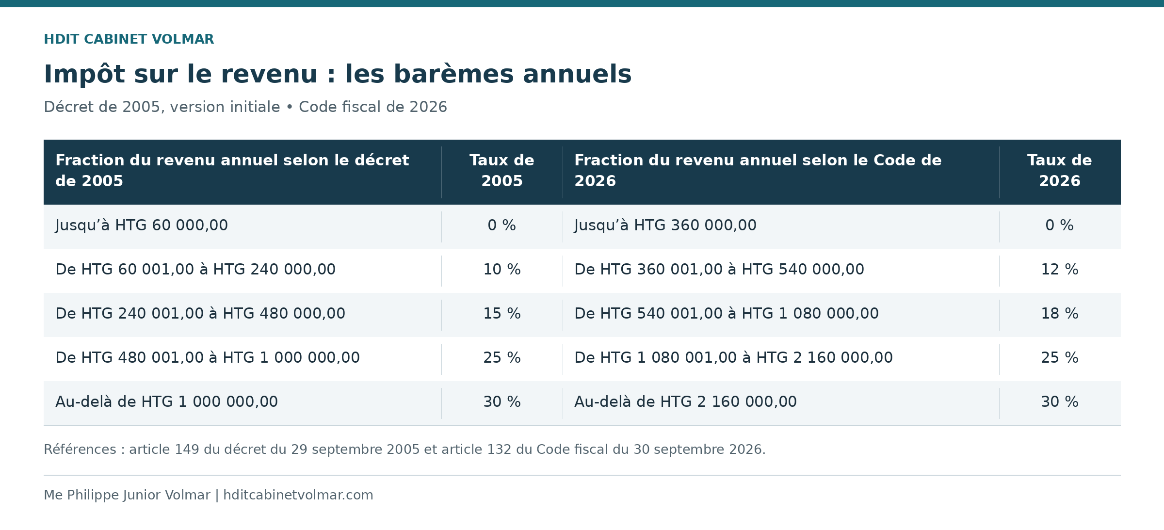 tableau des baremes 2005 et 2026