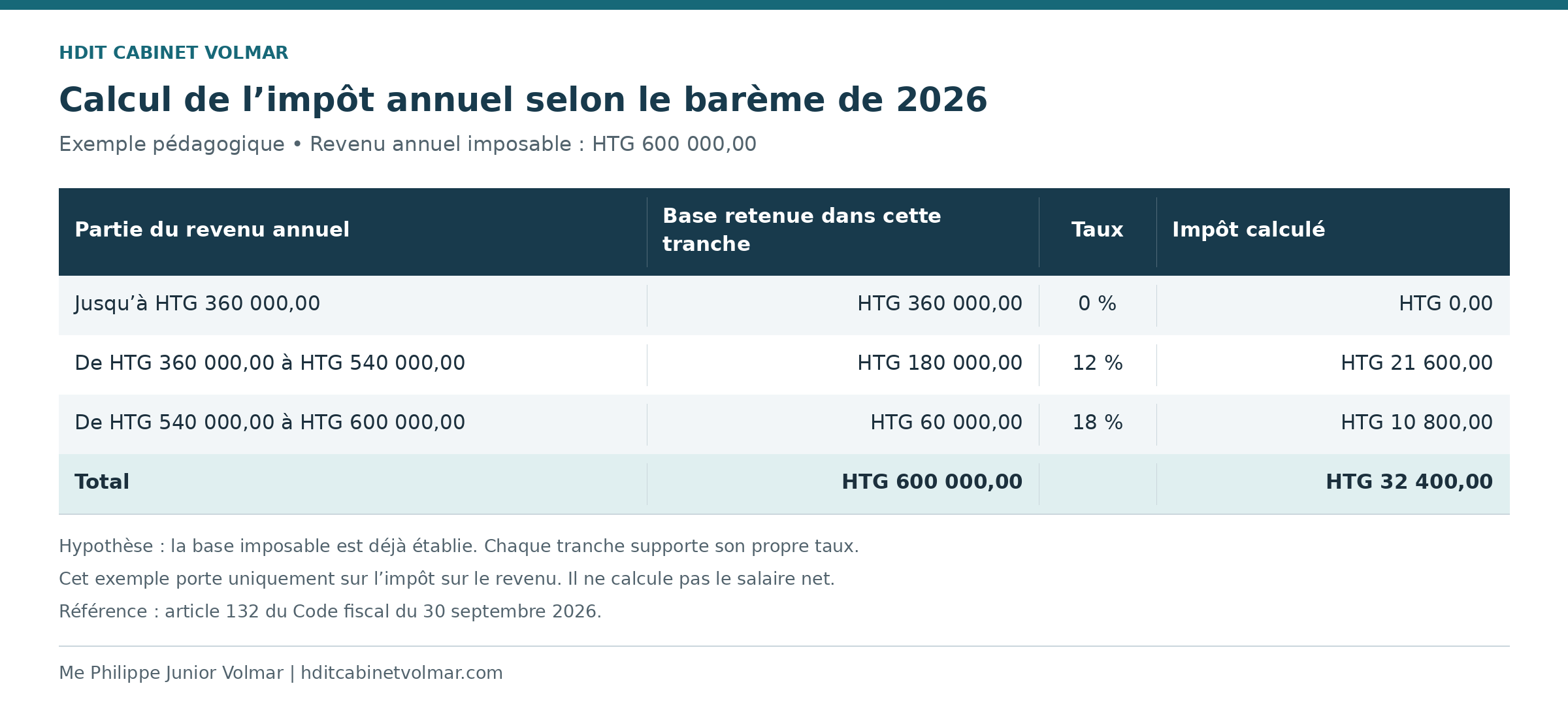 calcul impot annuel