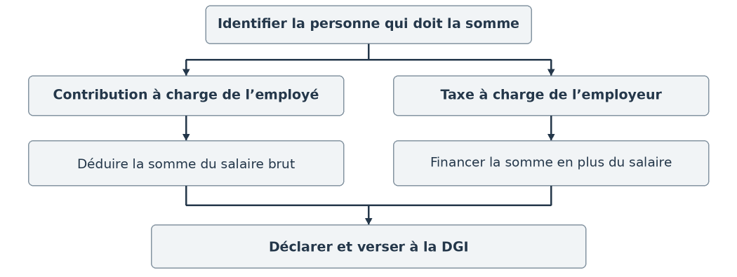 Le chemin des taxes selon la personne qui la doit